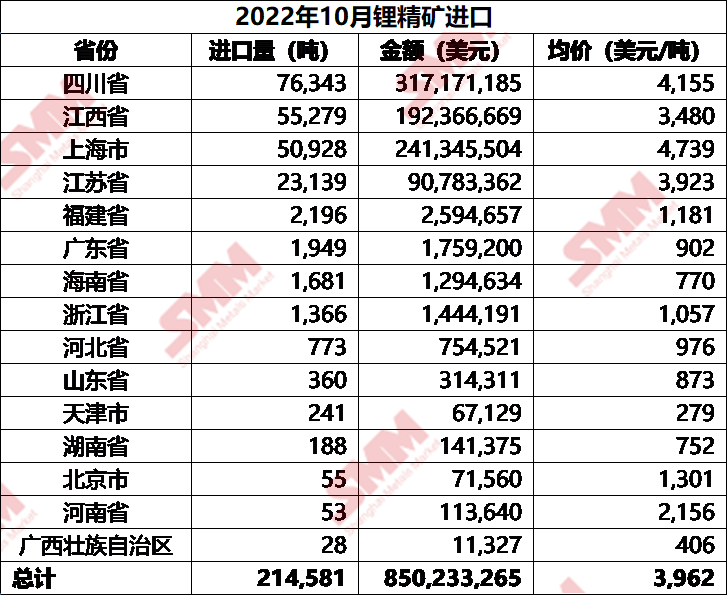 智利進口數(shù)據(jù)環(huán)降 10月碳酸鋰進口總量減少34%