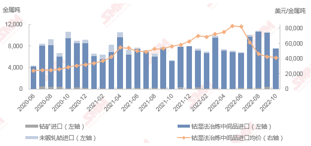 10月鈷原料到港量環比銳減28% 大部分省份進口量均有所減少