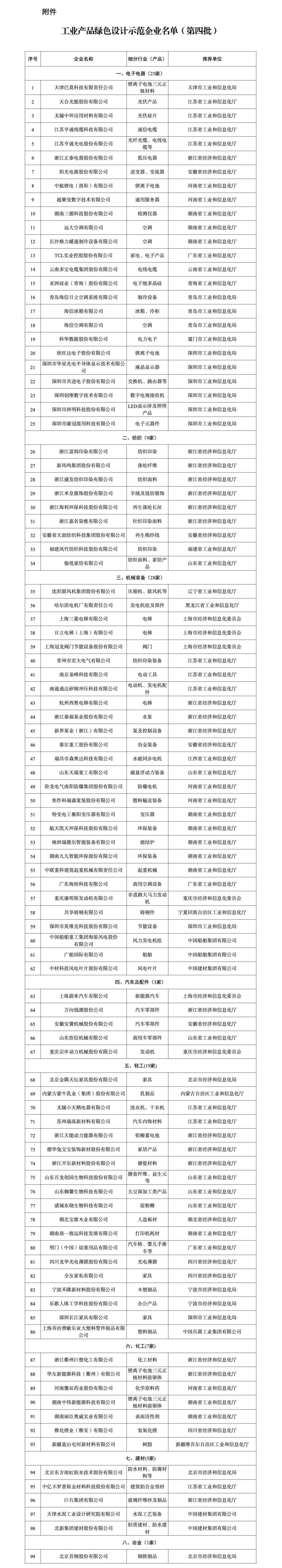 工信部公布工業(yè)產(chǎn)品綠色設(shè)計(jì)示范企業(yè)名單（第四批）