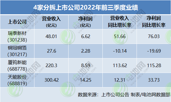4家分拆上市公司2022年前三季度業(yè)績(jī) 4家分拆上市公司2022年前三季度業(yè)績(jī)