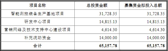 雙元科技IPO募集資金使用計(jì)劃（單位：萬元）