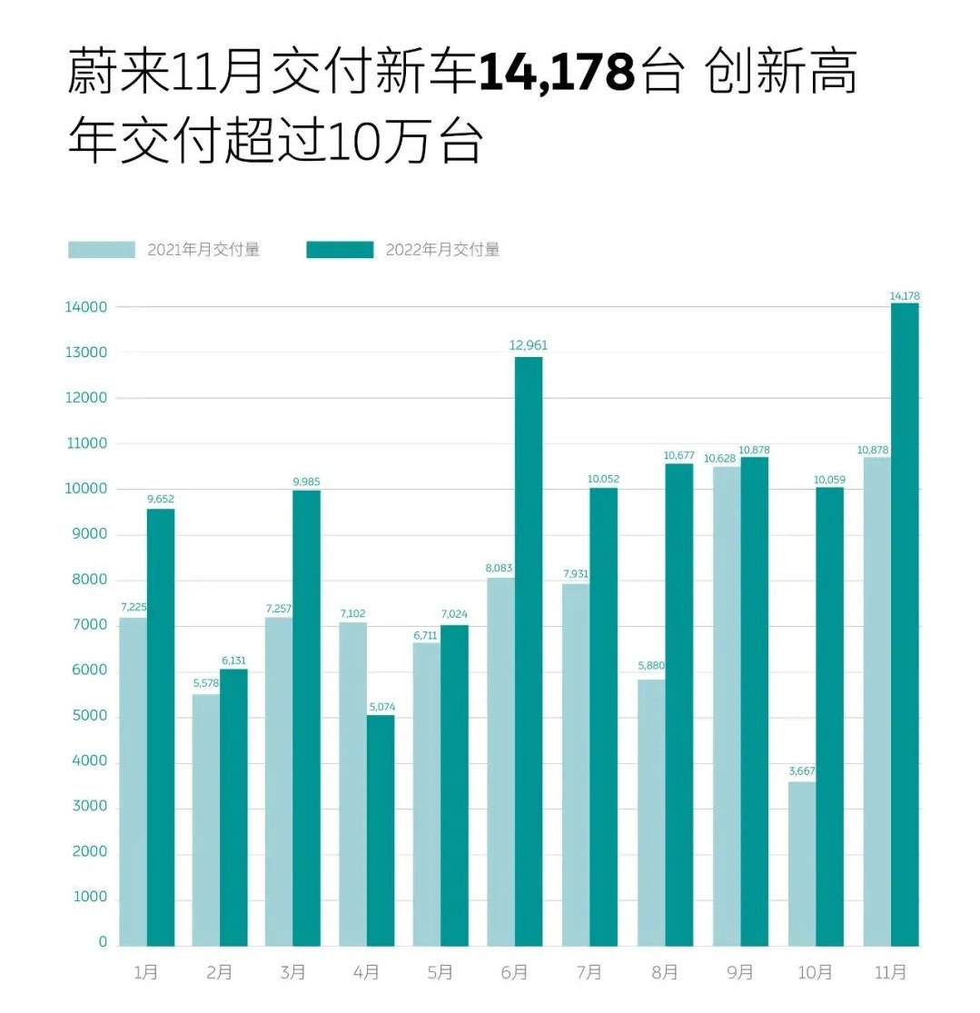 蔚來11月交付新車14178輛 年度交付首破10萬輛