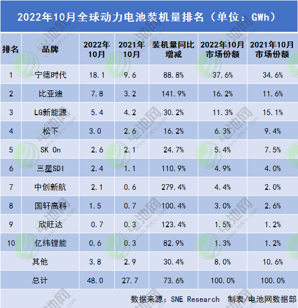 2022年10月全球動力電池裝機(jī)量排名（單位：GWh）