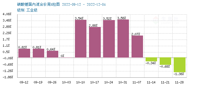 碳酸鋰價(jià)格持續(xù)回落 短期穩(wěn)中有降 碳酸鋰價(jià)格持續(xù)回落 短期穩(wěn)中有降