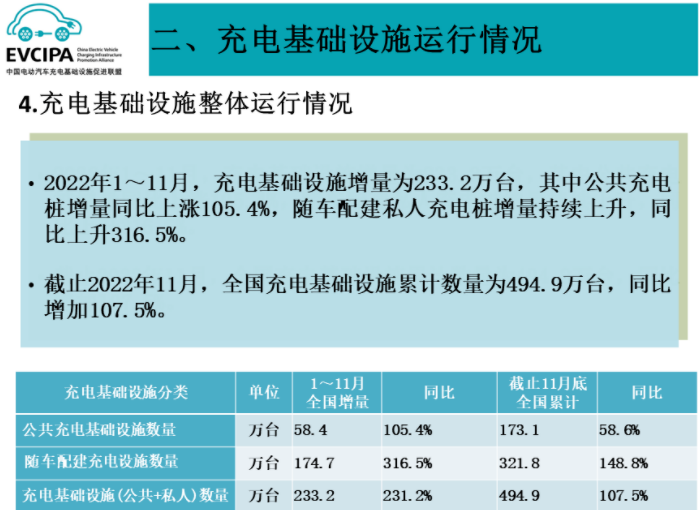 全國電動汽車充換電基礎設施運行情況