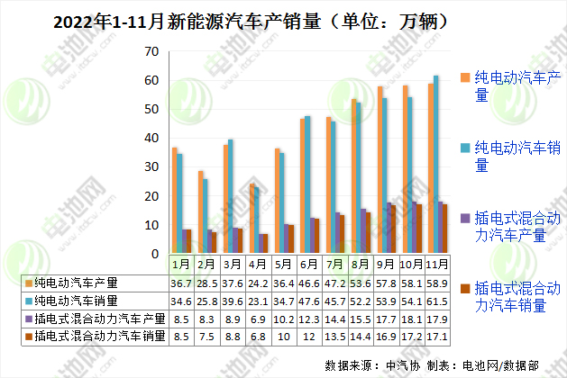 2022年1-11月新能源汽車產銷量(單位:萬輛) 2022年1-11月新能源汽車產銷量(單位:萬輛)