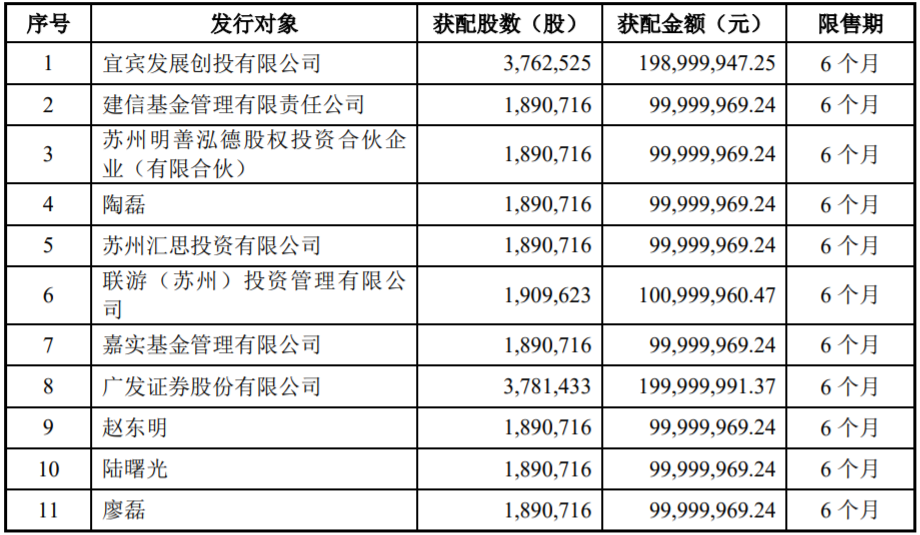 最終獲配情況 最終獲配情況