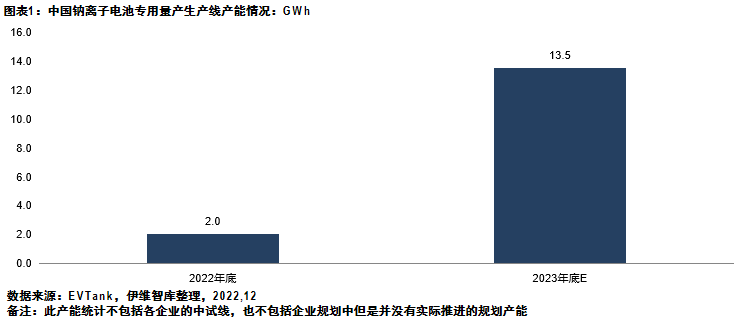 2023年底中國或?qū)⑿纬?3.5GWh鈉離子電池專用量產(chǎn)線產(chǎn)能 2023年底中國或?qū)⑿纬?3.5GWh鈉離子電池專用量產(chǎn)線產(chǎn)能