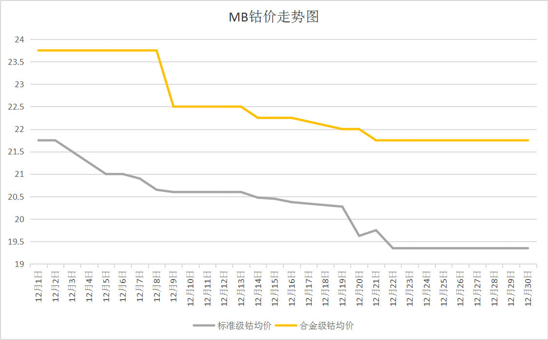 供需雙弱 12月國內鈷價震蕩下跌