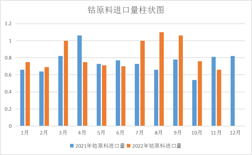 供需雙弱 12月國內鈷價震蕩下跌