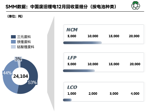 2022年12月國內廢舊鋰電回收2.41萬噸 鋰電回收進入短暫停滯期 2022年12月國內廢舊鋰電回收2.41萬噸 鋰電回收進入短暫停滯期