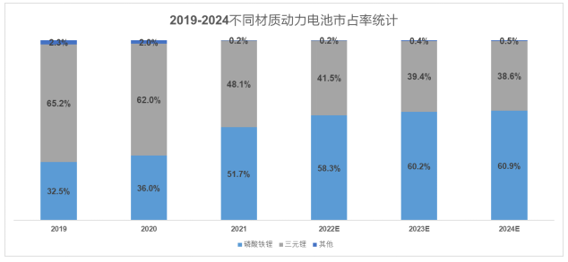 （配圖2：LFP市占率的提升變化，數(shù)據(jù)來源：中汽協(xié)）