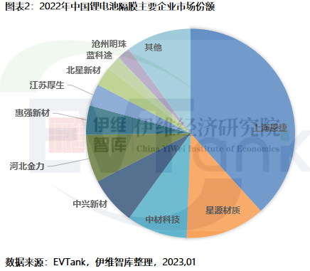 2022年中國鋰電隔膜出貨量達133.2億㎡ 前十企業再現新面孔 2022年中國鋰電隔膜出貨量達133.2億㎡ 前十企業再現新面孔