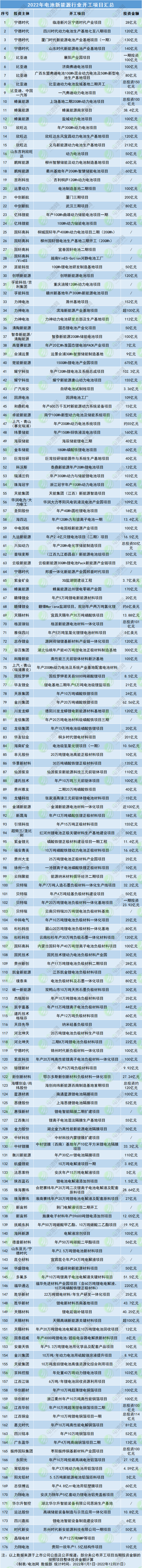 2022年電池新能源行業(yè)開(kāi)工項(xiàng)目匯總