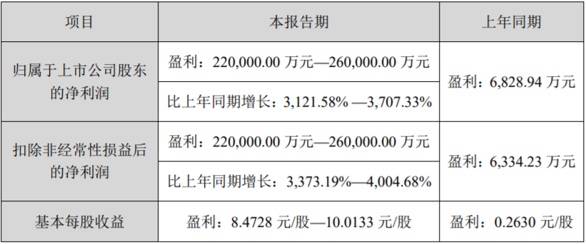 融捷股份2022年業績預告