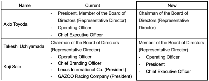 豐田章男從4月1日起卸任社長職務