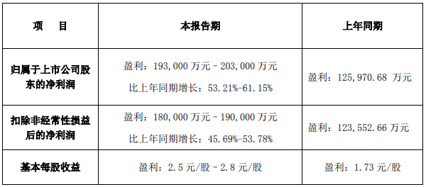 多氟多2022年業績預告