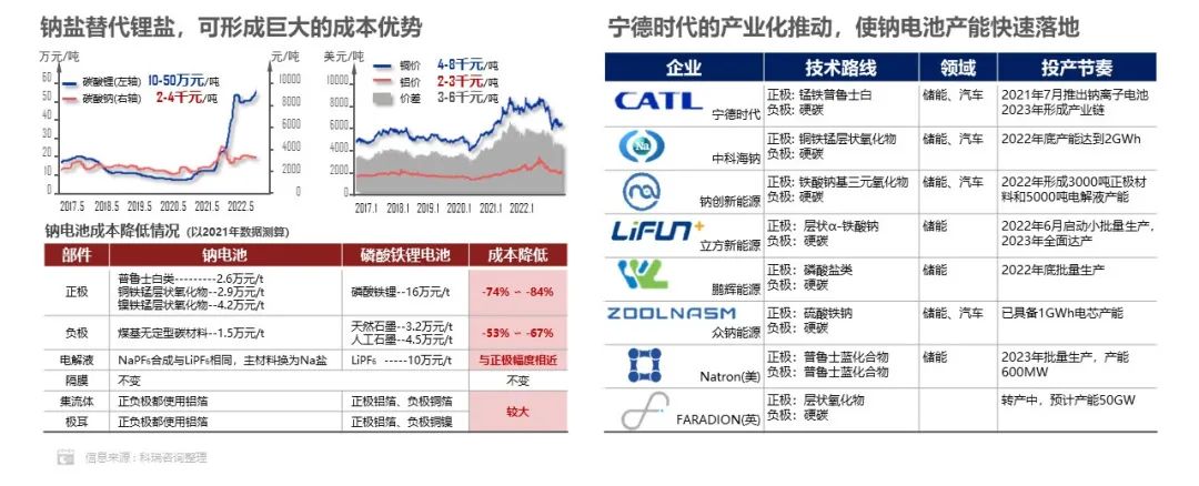 2022年方形電池市場份額達93.2% 磷酸鐵鋰電池市場份額達55.6%