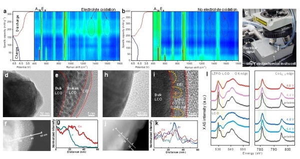 低溫電化學(xué)-拉曼原位測試、循環(huán)后材料形貌表征與同步輻射軟X射線吸收譜