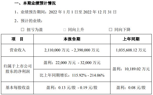 動力鋰電池市場需求旺盛 國軒高科2022年凈利預超2.2億元