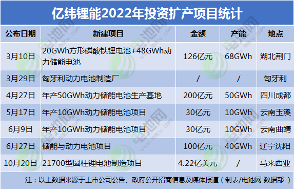 億緯鋰能2022年投資擴產項目統(tǒng)計