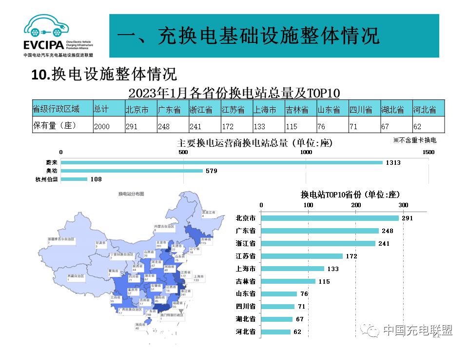 1月我國充電基礎設施增量為20.2萬臺 樁車增量比為1:2