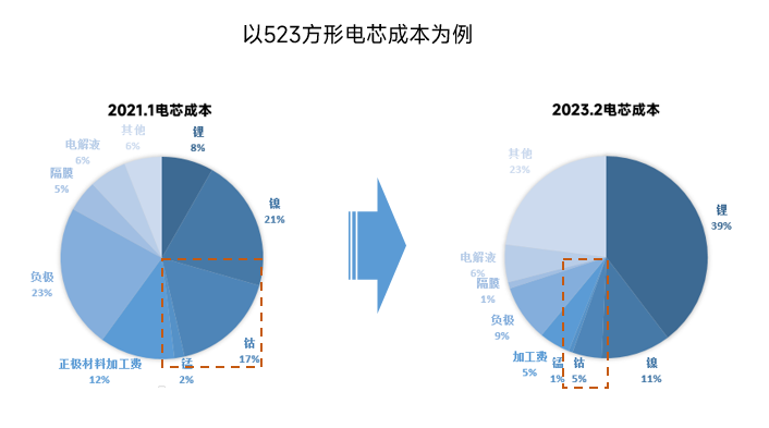 硫酸鎳反超硫酸鈷！ 高鎳去鈷態勢將如何發展