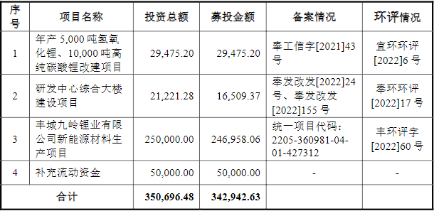 九嶺鋰業(yè)IPO招股書更新后募集資金運用情況（單位：萬元）