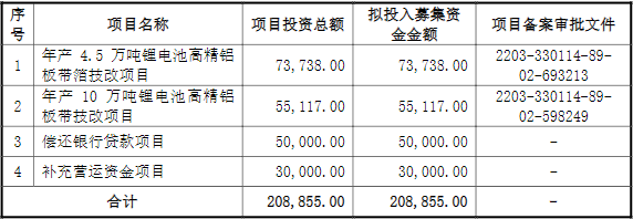 永杰新材IPO募集資金運用計劃（單位：萬元）