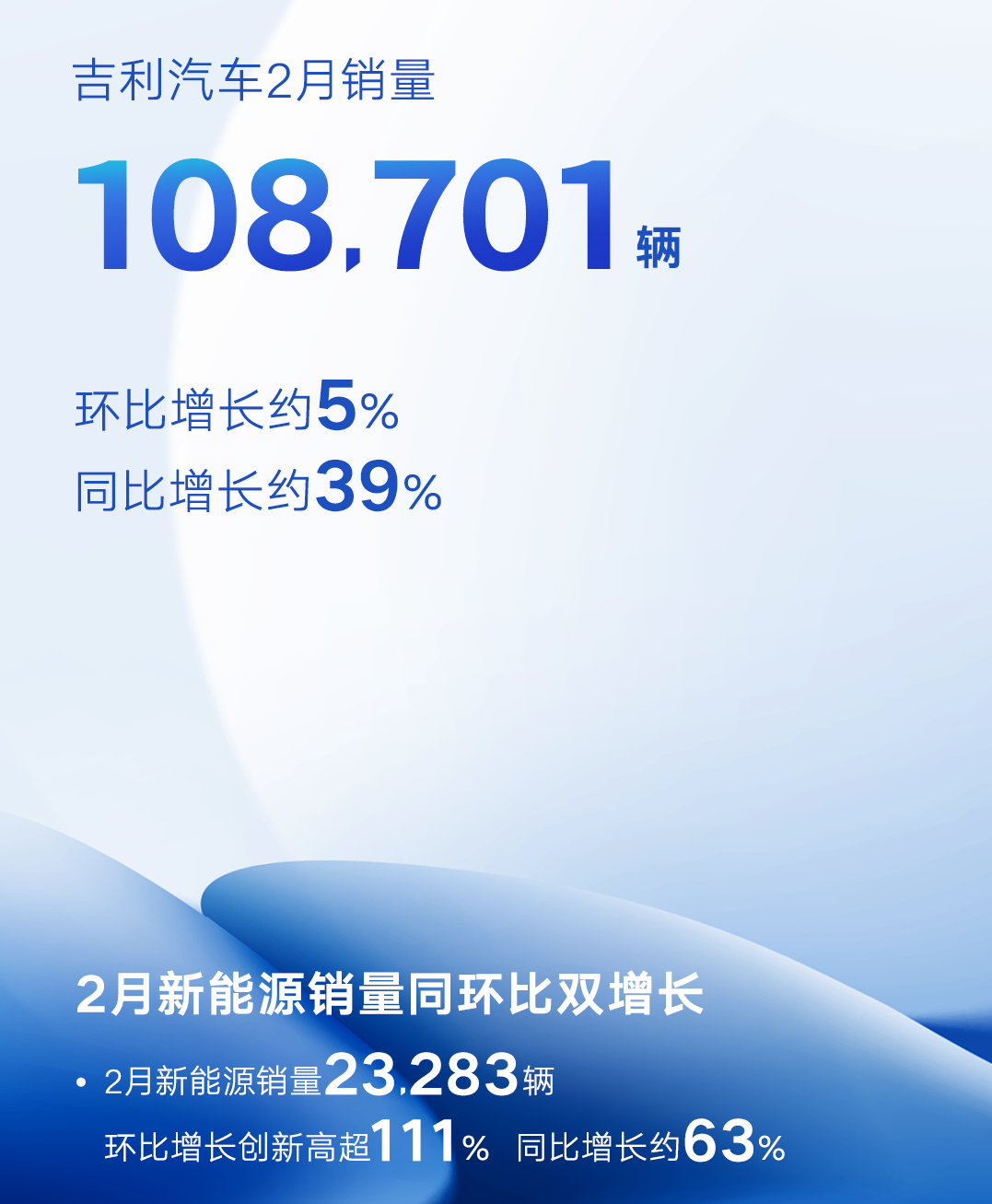吉利汽車2月新能源車銷售23283輛 同比增長63%