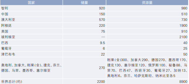 圖表 ：世界鋰資源量及儲(chǔ)量（金屬量，萬噸）資源來源 ：USGS