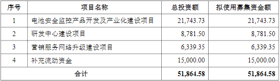 華塑科技IPO募資使用計劃（單位：萬元）