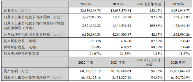 寧德時代2022年主要會計數據 單位：萬元