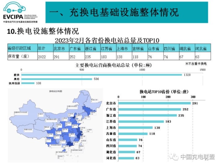 換電設施整體情況
