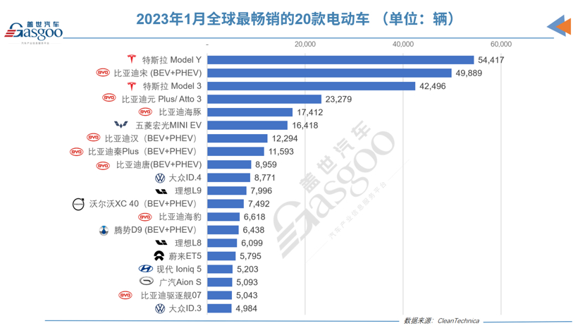 1月全球電動(dòng)汽車銷量66.24萬(wàn)輛 插電式混合動(dòng)力車同比增長(zhǎng)21%