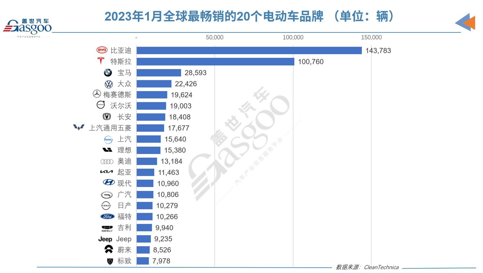 1月全球電動(dòng)汽車銷量66.24萬(wàn)輛 插電式混合動(dòng)力車同比增長(zhǎng)21%