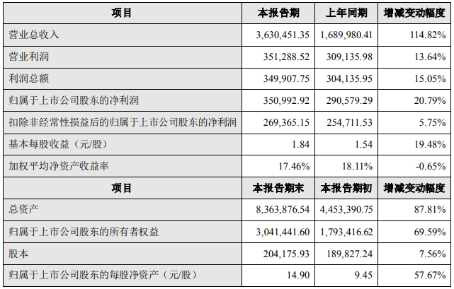 億緯鋰能2022年度主要財務數據和指標 單位：萬元