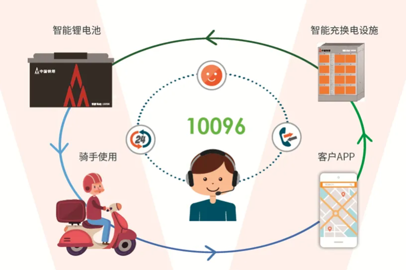 200萬組！中國鐵塔啟動2023-2024年磷酸鐵鋰換電電池集采