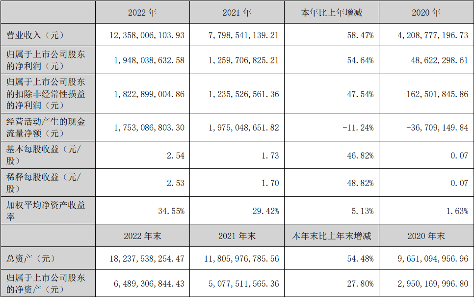 多氟多2022年主要會計數據和財務指標（單位：元）