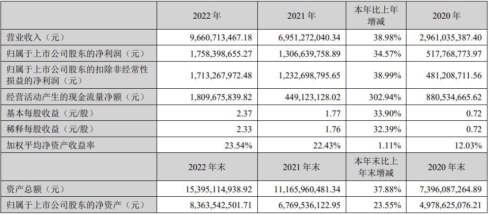 新宙邦2022年主要會計數據和財務指標（單位：元）