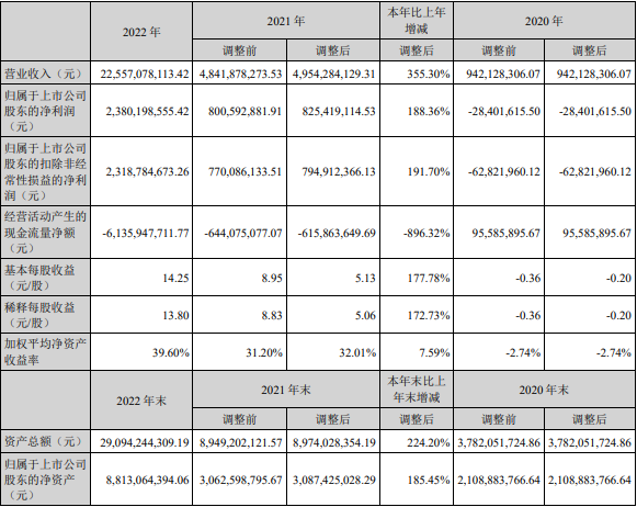 德方納米2022年主要會計數(shù)據(jù)和財務(wù)指標(biāo)（單位：元）