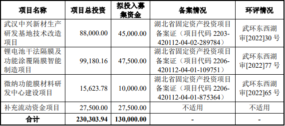 中興新材IPO募集資金使用計劃（單位：萬元）