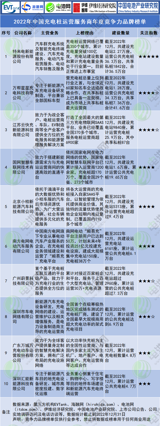 2022年中國充電柱運營服務商年度競爭力品牌榜單