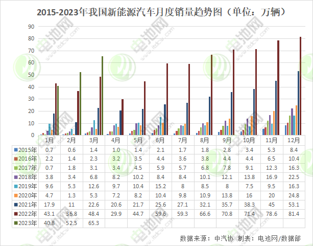 2015-2023年我國(guó)新能源汽車月度銷量趨勢(shì)圖