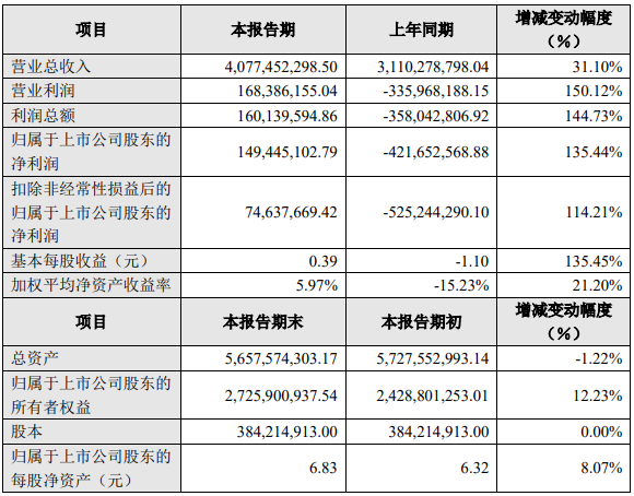 雄韜股份2022年度主要財務數據和指標（單位：元）
