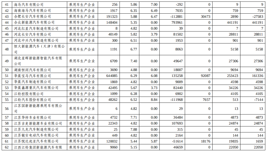 關于2022年度乘用車企業(yè)平均燃料消耗量與新能源汽車積分情況的公示