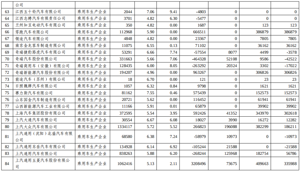 關于2022年度乘用車企業(yè)平均燃料消耗量與新能源汽車積分情況的公示