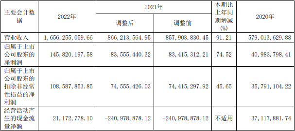 帕瓦股份近三年主要數據和財務指標（單位：元）