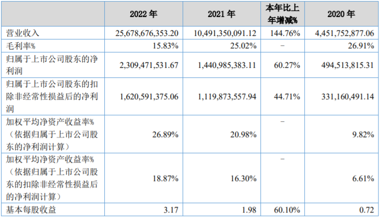 貝特瑞盈利能力（單位：元）