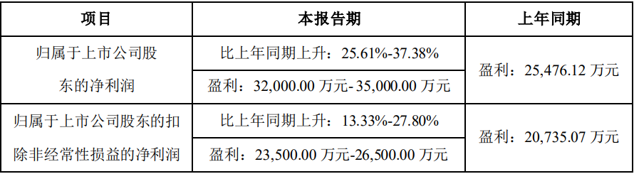 中偉股份2023年一季度業(yè)績預(yù)告情況